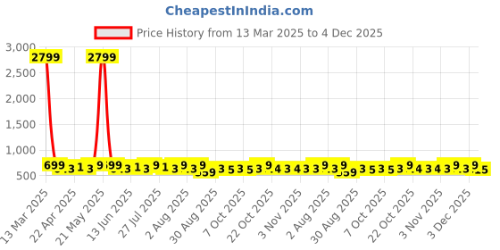 myntra.com Metronaut Men Textured Leather Formal Belt metronaut Price History Graph from 13 Mar 2025 to 4 Dec 2025