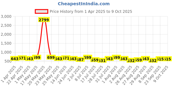 myntra.com Metronaut Men Textured Leather Formal Belt metronaut Price History Graph from 1 Apr 2025 to 9 Oct 2025