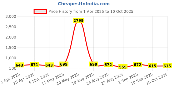 myntra.com Metronaut Men Textured Leather Formal Belt metronaut Price History Graph from 1 Apr 2025 to 9 Oct 2025