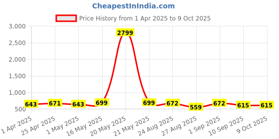myntra.com Metronaut Men Textured Leather Formal Belt metronaut Price History Graph from 1 Apr 2025 to 8 Oct 2025
