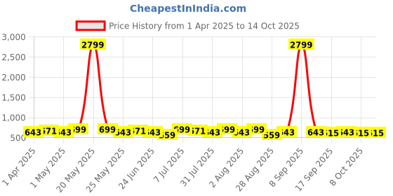 myntra.com Metronaut Men Textured Leather Formal Belt metronaut Price History Graph from 1 Apr 2025 to 14 Oct 2025