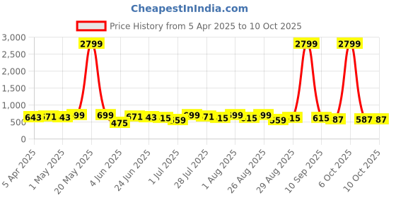 myntra.com Metronaut Men Textured Leather Formal Belt metronaut Price History Graph from 5 Apr 2025 to 9 Oct 2025