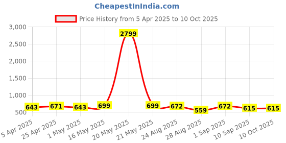 myntra.com Metronaut Men Textured Leather Formal Belt metronaut Price History Graph from 5 Apr 2025 to 9 Oct 2025