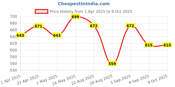 myntra.com Metronaut Men Textured Leather Formal Belt metronaut Price History Graph from 1 Apr 2025 to 9 Oct 2025