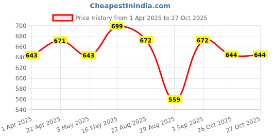 myntra.com Metronaut Men Textured Leather Formal Belt metronaut Price History Graph from 1 Apr 2025 to 27 Oct 2025