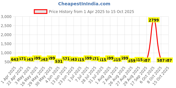 myntra.com Metronaut Men Textured Leather Formal Belt metronaut Price History Graph from 1 Apr 2025 to 14 Oct 2025