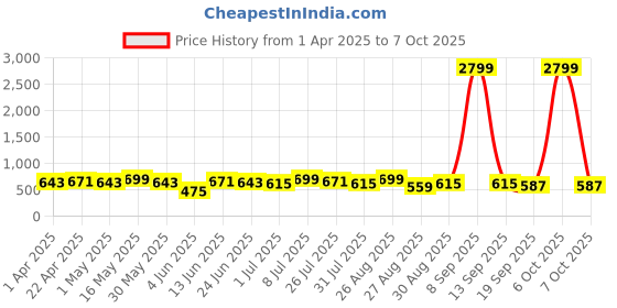 myntra.com Metronaut Men Textured Leather Formal Belt metronaut Price History Graph from 1 Apr 2025 to 7 Oct 2025