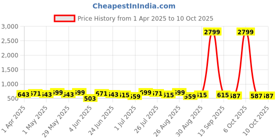myntra.com Metronaut Men Textured Leather Formal Belt metronaut Price History Graph from 1 Apr 2025 to 10 Oct 2025