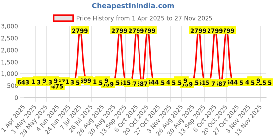 myntra.com Metronaut Men Textured Leather Formal Belt metronaut Price History Graph from 1 Apr 2025 to 27 Nov 2025