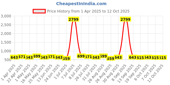 myntra.com Metronaut Men Textured Leather Formal Belt metronaut Price History Graph from 1 Apr 2025 to 10 Oct 2025