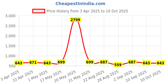 myntra.com Metronaut Men Textured Leather Formal Belt metronaut Price History Graph from 3 Apr 2025 to 10 Oct 2025