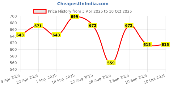myntra.com Metronaut Men Textured Leather Formal Belt metronaut Price History Graph from 3 Apr 2025 to 9 Oct 2025