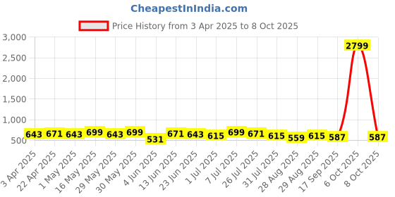 myntra.com Metronaut Men Textured Leather Formal Belt metronaut Price History Graph from 3 Apr 2025 to 8 Oct 2025