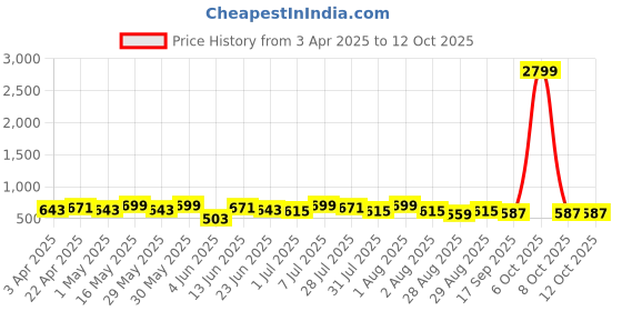 myntra.com Metronaut Men Textured Leather Formal Belt metronaut Price History Graph from 3 Apr 2025 to 12 Oct 2025