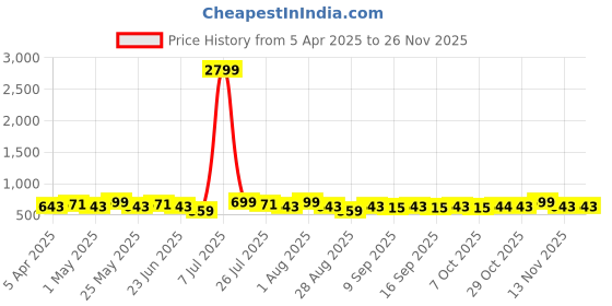myntra.com Metronaut Men Textured Leather Formal Belt metronaut Price History Graph from 5 Apr 2025 to 25 Nov 2025