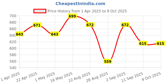 myntra.com Metronaut Men Textured Leather Formal Belt metronaut Price History Graph from 1 Apr 2025 to 9 Oct 2025