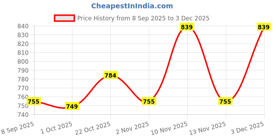 myntra.com Metronaut Men Textured Leather Formal Belt metronaut Price History Graph from 8 Sep 2025 to 3 Dec 2025