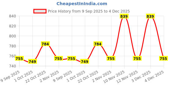 myntra.com Metronaut Men Textured Leather Formal Belt metronaut Price History Graph from 9 Sep 2025 to 4 Dec 2025