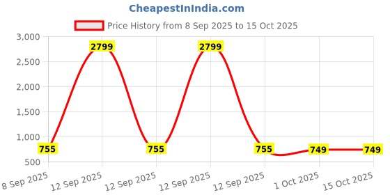 myntra.com Metronaut Men Textured Leather Formal Belt metronaut Price History Graph from 8 Sep 2025 to 15 Oct 2025