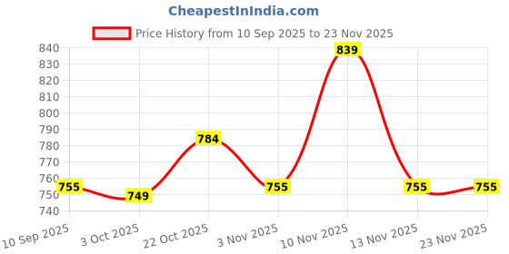 myntra.com Metronaut Men Textured Leather Formal Belt metronaut Price History Graph from 10 Sep 2025 to 22 Nov 2025