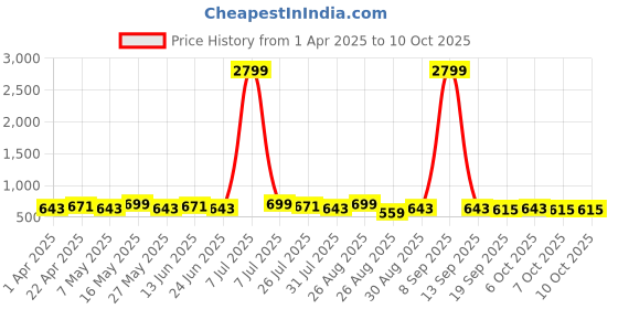 myntra.com Metronaut Men Textured Leather Reversible Formal Belt metronaut Price History Graph from 1 Apr 2025 to 10 Oct 2025