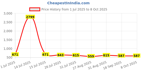 myntra.com Metronaut Men Textured Leather Reversible Formal Belt metronaut Price History Graph from 1 Jul 2025 to 7 Oct 2025