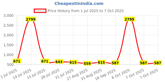 myntra.com Metronaut Men Textured Leather Reversible Formal Belt metronaut Price History Graph from 1 Jul 2025 to 7 Oct 2025