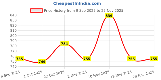 myntra.com Metronaut Men Textured Leather Reversible Formal Belt metronaut Price History Graph from 9 Sep 2025 to 23 Nov 2025