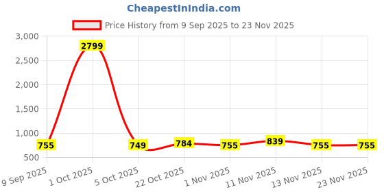 myntra.com Metronaut Men Textured Leather Reversible Formal Belt metronaut Price History Graph from 9 Sep 2025 to 23 Nov 2025