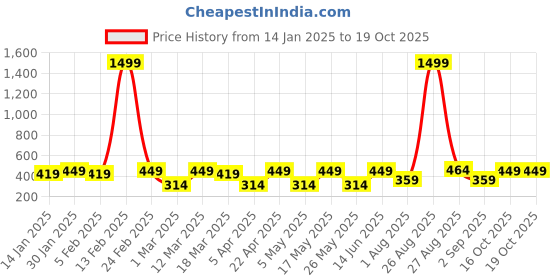 myntra.com Metronaut Men Textured PU Belt metronaut Price History Graph from 14 Jan 2025 to 18 Oct 2025