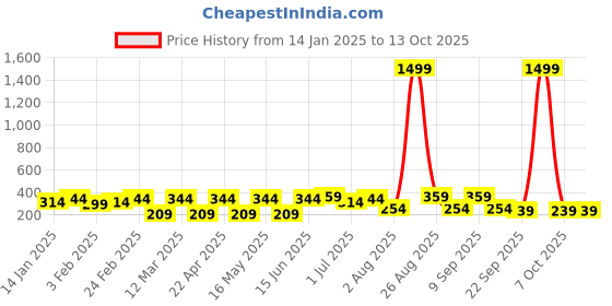 myntra.com Metronaut Men Textured PU Belt metronaut Price History Graph from 14 Jan 2025 to 13 Oct 2025