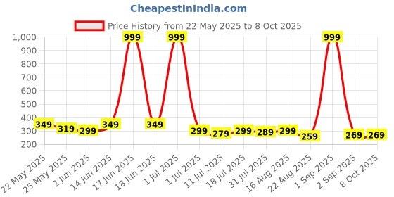 myntra.com Metronaut Men Textured PU Two Fold Wallet metronaut Price History Graph from 22 May 2025 to 7 Oct 2025