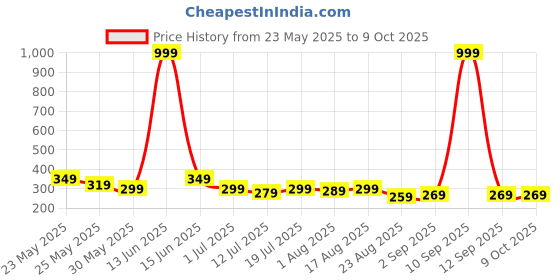 myntra.com Metronaut Men Textured PU Two Fold Wallet metronaut Price History Graph from 23 May 2025 to 8 Oct 2025