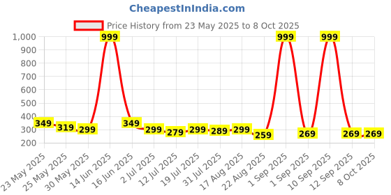 myntra.com Metronaut Men Textured PU Two Fold Wallet metronaut Price History Graph from 23 May 2025 to 8 Oct 2025