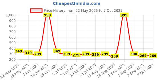 myntra.com Metronaut Men Textured PU Two Fold Wallet metronaut Price History Graph from 22 May 2025 to 6 Oct 2025