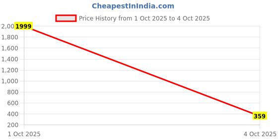 myntra.com Metronaut Men Textured Reversible Formal Belt metronaut Price History Graph from 1 Oct 2025 to 4 Oct 2025