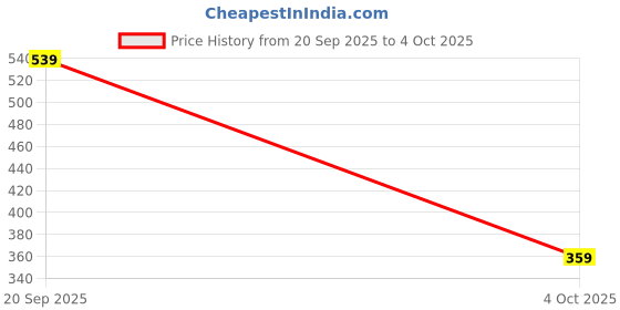 myntra.com Metronaut Men Textured Reversible Formal Belt metronaut Price History Graph from 20 Sep 2025 to 4 Oct 2025