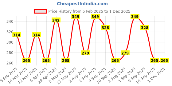 myntra.com Metronaut Men Textured Slim Belt metronaut Price History Graph from 5 Feb 2025 to 30 Nov 2025