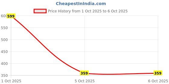 myntra.com Metronaut Men Textured Slim Reversible Formal Tang Belt metronaut Price History Graph from 1 Oct 2025 to 5 Oct 2025