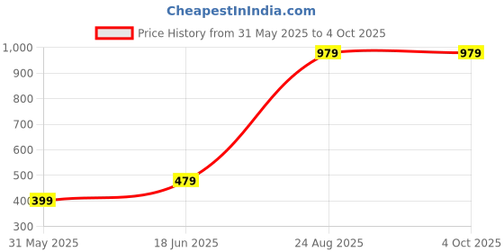 myntra.com Metronaut Men Textured Spread Collar Casual Shirt metronaut Price History Graph from 31 May 2025 to 4 Oct 2025