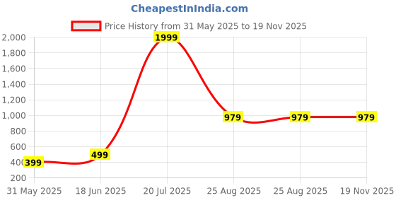 myntra.com Metronaut Men Textured Spread Collar Casual Shirt metronaut Price History Graph from 31 May 2025 to 19 Nov 2025