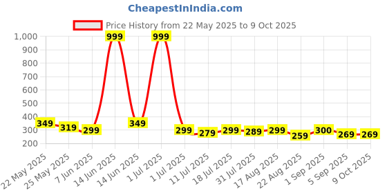 myntra.com Metronaut Men Textured Two Fold Wallet metronaut Price History Graph from 22 May 2025 to 6 Oct 2025