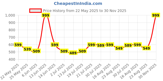myntra.com Metronaut Men Textured Two Fold Wallet metronaut Price History Graph from 22 May 2025 to 30 Nov 2025