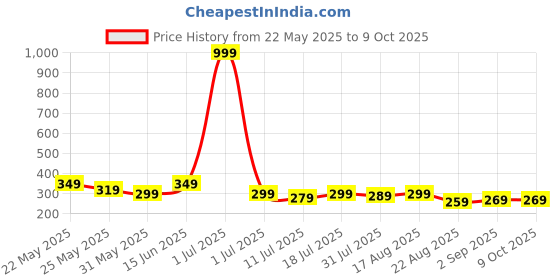 myntra.com Metronaut Men Textured Two Fold Wallet metronaut Price History Graph from 22 May 2025 to 8 Oct 2025