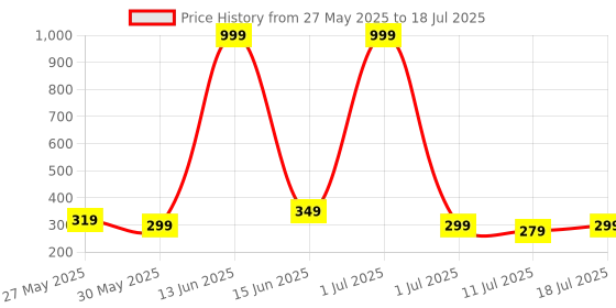 myntra.com Metronaut Men Textured Two Fold Wallet metronaut Price History Graph from 27 May 2025 to 11 Jul 2025