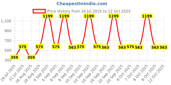 myntra.com Metronaut Men Textured Two Fold Wallet metronaut Price History Graph from 26 Jul 2025 to 12 Oct 2025