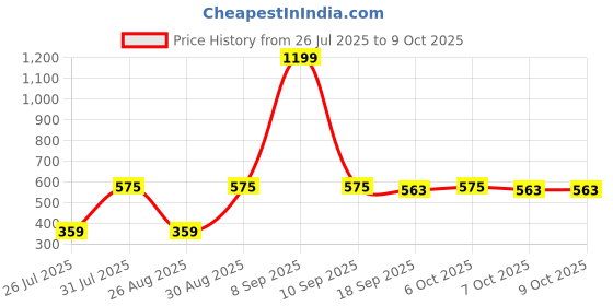 myntra.com Metronaut Men Textured Two Fold Wallet metronaut Price History Graph from 26 Jul 2025 to 8 Oct 2025
