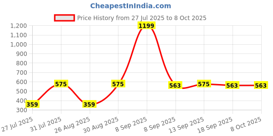 myntra.com Metronaut Men Textured Two Fold Wallet metronaut Price History Graph from 27 Jul 2025 to 7 Oct 2025