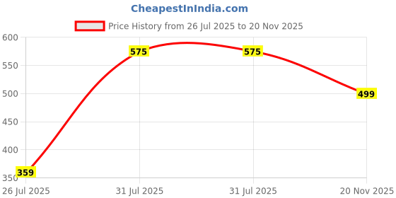 myntra.com Metronaut Men Textured Two Fold Wallet metronaut Price History Graph from 26 Jul 2025 to 20 Nov 2025