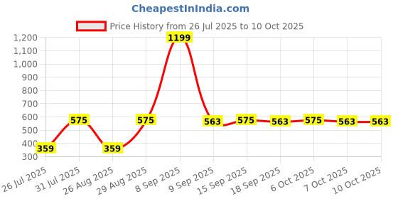 myntra.com Metronaut Men Textured Two Fold Wallet metronaut Price History Graph from 26 Jul 2025 to 9 Oct 2025